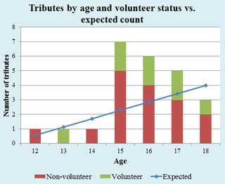 Illustration for article titled An Incredibly Detailed Super Statistical Hunger Games Survival Analysis